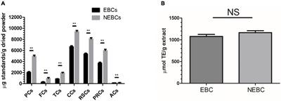 Bioactive Components From Gracilaria rubra With Growth Inhibition on HCT116 Colon Cancer Cells and Anti-inflammatory Capacity in <mark class="highlighted">RAW 264.7 Macrophages</mark>
